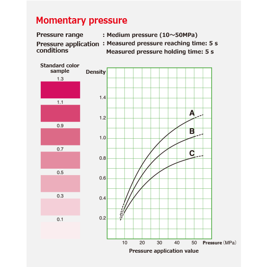 Momentary pressure