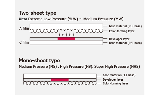 Prescale structure
