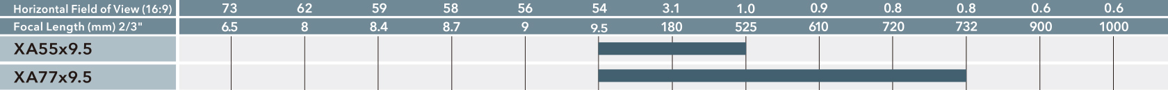 [image] Chart comparing the Horizontal Field of View (16:9) and the Focal Length (2/3 inch) by model number