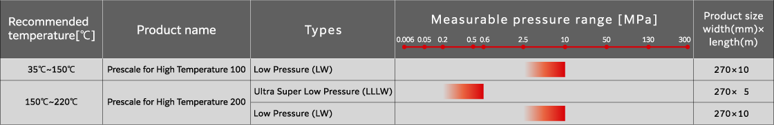 Prescale measurable pressure range table