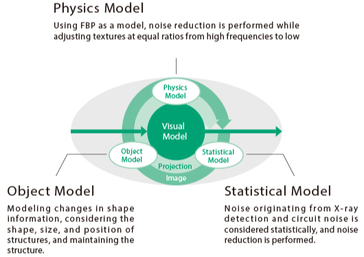 Here is a conceptual image of the visual model composed of three models: the statistical, object, and physical models. The statistical model models noise originating from X-ray detection and circuit noise and reduces it. The object model simulates shape changes by considering the structures’shape, size, and position to maintain their structure. The physical model uses FBP and reduces noise by evenly adjusting texture across frequencies, achieving a texture close to that of FBP.