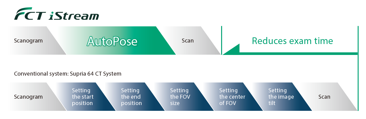 Here is a graph comparing the examination time from acquiring the scanogram image to performing the actual scan.It compares the FCT iStream, equipped with the AutoPose function, and CT systems without this function, such as our Supria 64 CT System.The graph shows that the FCT iStream achieves a shorter examination time than the Supria CT System.