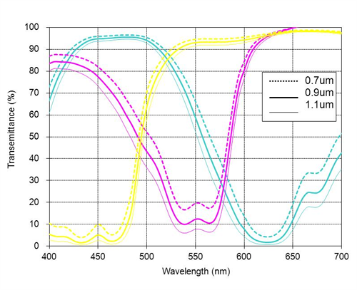 CMY Transmission Curve