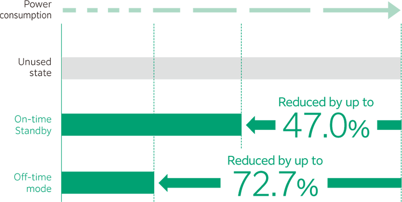 Aquí hay una ilustración que muestra la tasa de reducción del consumo de energía cuando se utiliza el modo Eco.