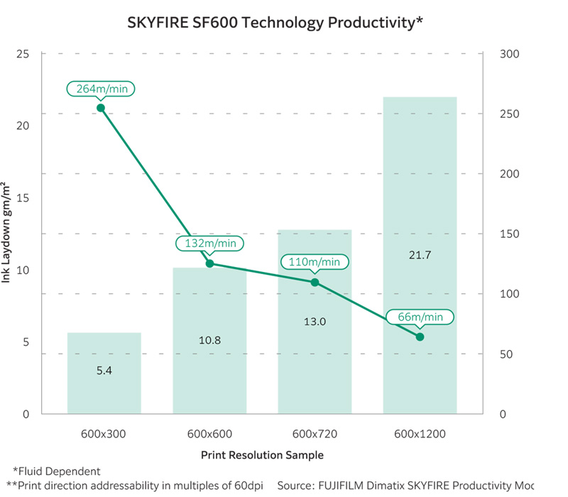 Ink Laydown is 10.8 gm per m2 at a print speed of 132 m/min in 600 x 600 dpi mode, which is the standard condition. When printing at 1200 dpi in the feeding direction, a Laydown of 21.7 gm/m2 at a speed of 66 m/min, and at 300 dpi in the feeding direction, 5.4 gm/m2 at a transport speed of 264 m/min are possible.