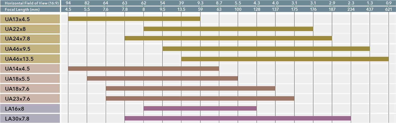 [image] Chart comparing the Horizontal Field of View (16:9) and the Focal Length (2/3 inch) by model number
