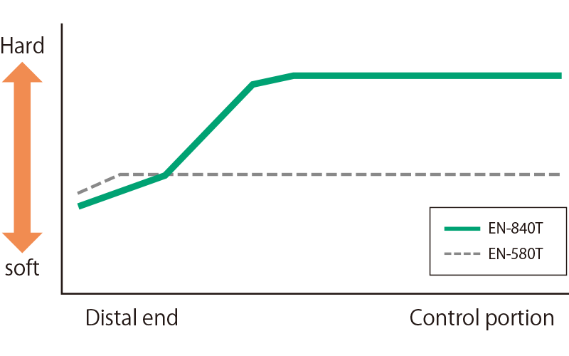 The stiffness chart for insertion portion  of EN-840T and EN-580T