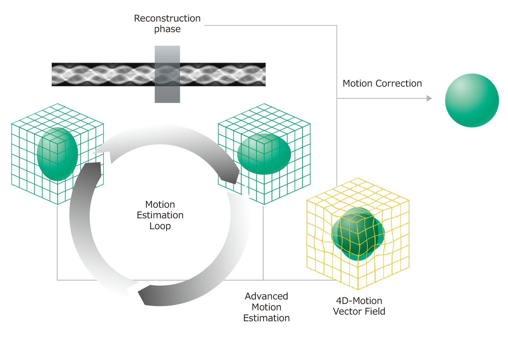 This is a conceptual diagram of StillShot, which generates high-definition images with reduced blurring and motion artifacts by calculating the direction and amount of movement in four dimensions from raw data obtained through a CT examination.