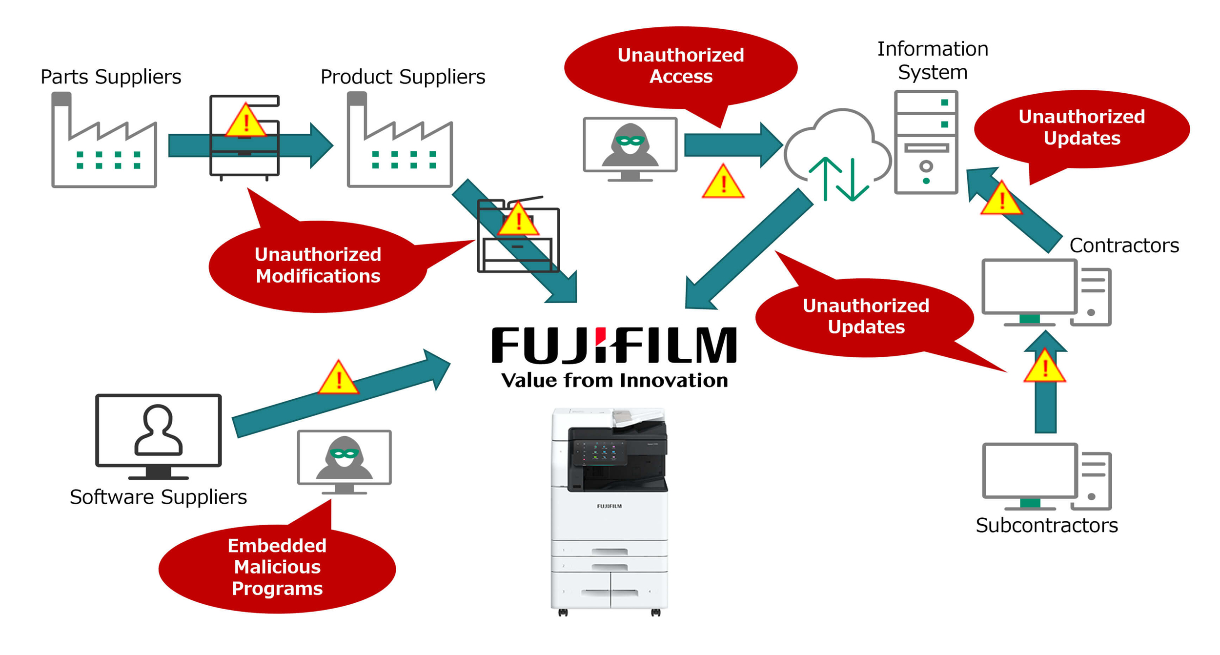 Diagram showing printer supply chain security risks, including unauthorized access, updates, modifications, and embedded malicious programs.