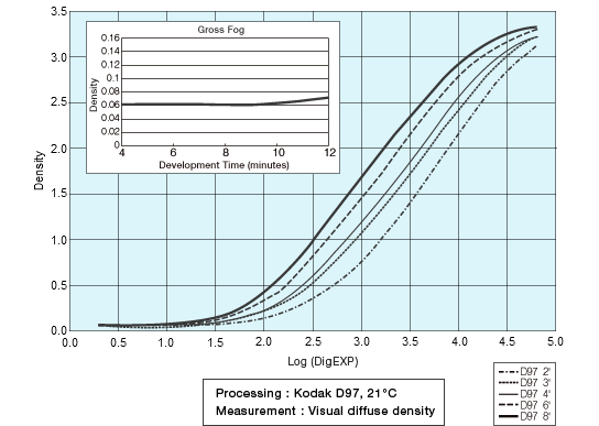 [image] Characteristic Curve of Visual Diffuse Density, Kodak D97 Processing