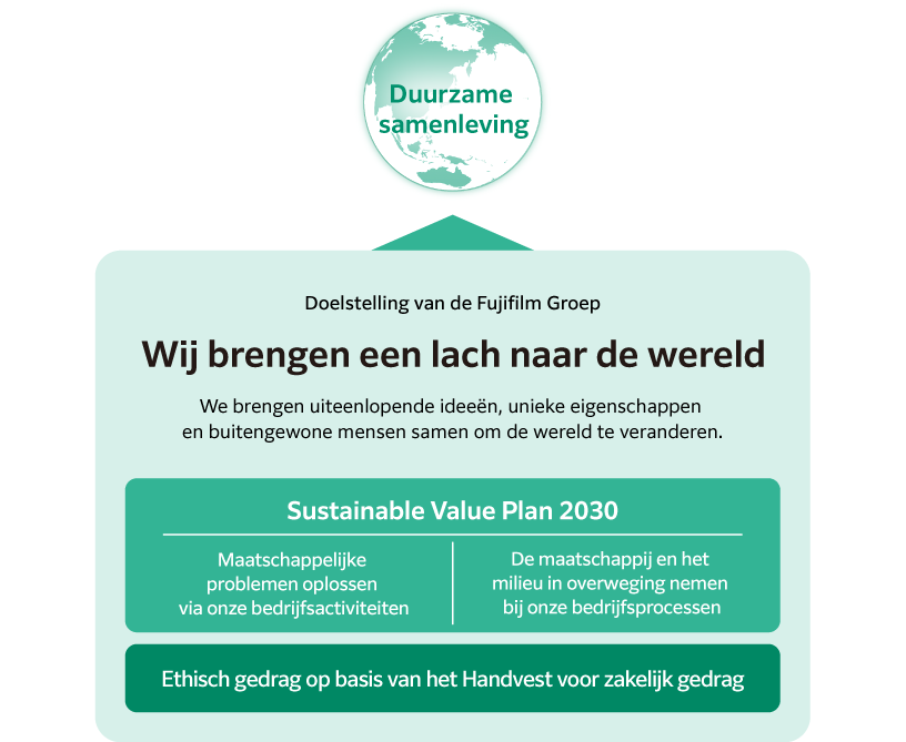De MVO-aanpak van de Fujifilm-groep