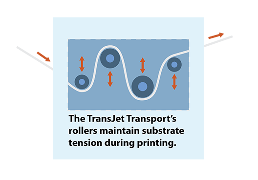 Figure of of maintaining constant substrate tension during paper transport