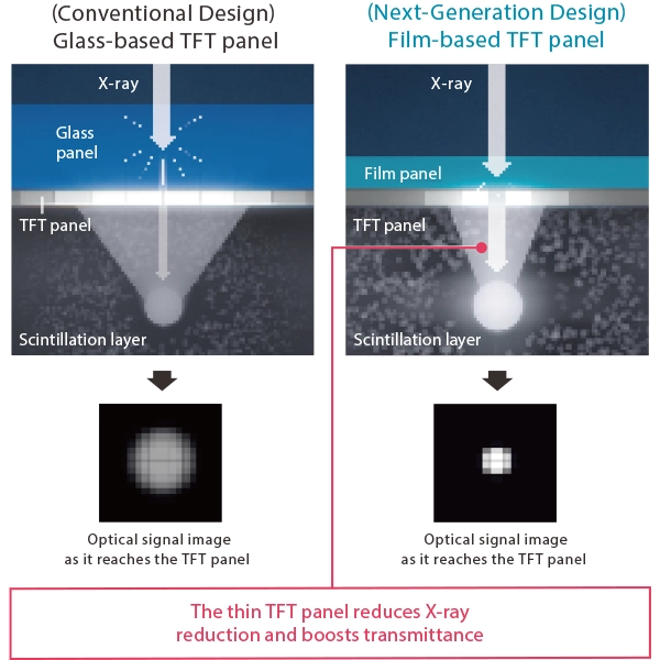 Comparison of TFT panels