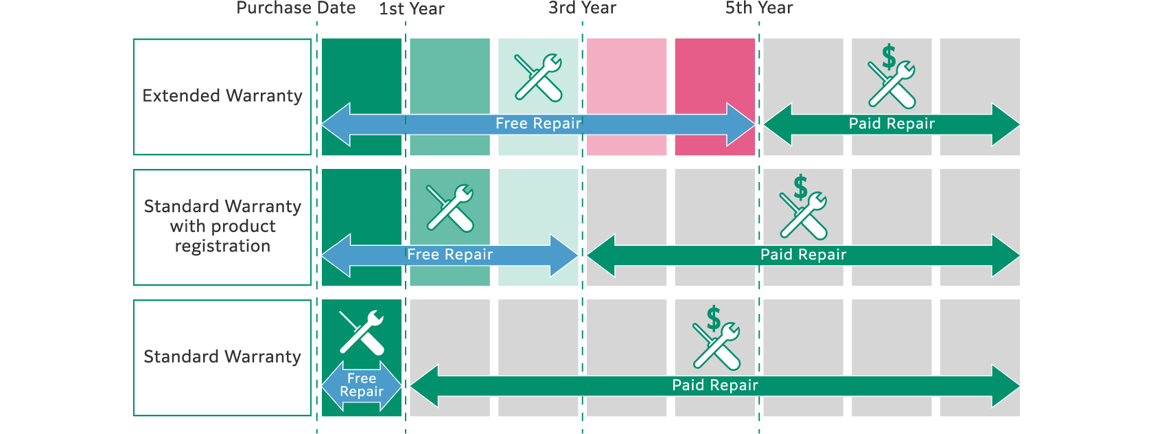 Warranty Period (Extended Warranty)