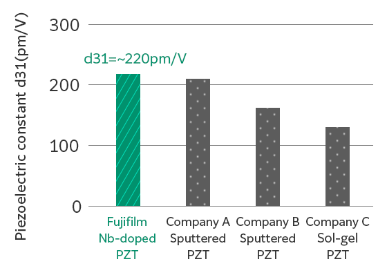 Este gráfico de barras compara las constantes piezoeléctricas del PZT dopado con Nb de Fujifilm, del PZT pulverizado de la compañía A, del PZT pulverizado de la compañía B y del PZT sol-gel de la compañía C. El PZT de Fujifilm tiene una constante piezoeléctrica d31 de 220, el valor más alto en comparación con las compañías A a C.