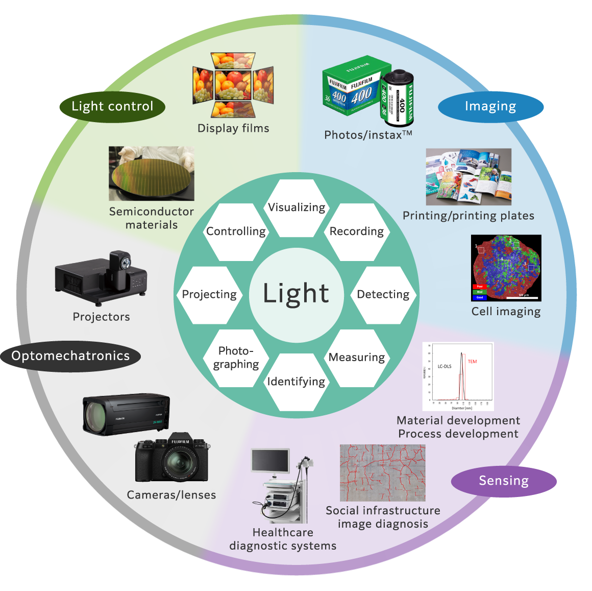 La luz tiene las funciones de visualizar, registrar, detectar, medir, identificar, fotografiar, proyectar y controlar cómo se ven las cosas. Aplicamos estas funciones a tecnologías de imágenes como fotografía e impresión, tecnologías de detección como sistemas de endoscopios e inspecciones de infraestructura social, tecnologías optomecatrónicas como lentes para cámaras digitales y cámaras de televisión, y tecnologías de control de luz como pantallas de cristal líquido y materiales semiconductores.