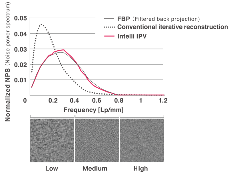 Noise power spectrum