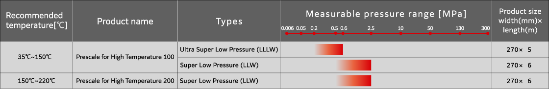Prescale measurable pressure range table