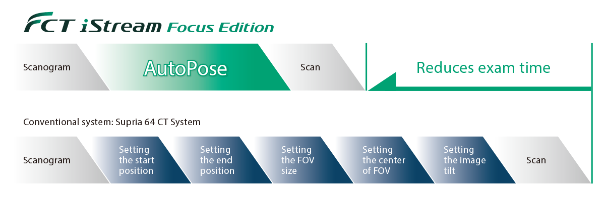  Here is a graph comparing the examination time from acquiring the scanogram image to performing the actual scan. It compares the FCT iStream Focus Edition, equipped with the AutoPose function, and CT systems without this function, such as our Supria 64 CT System.The graph shows that the FCT iStream Focus Edition achieves a shorter examination time than the Supria CT System.