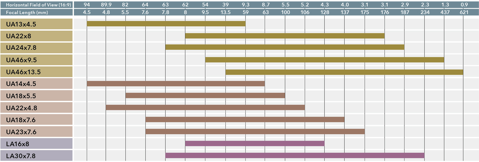 [image] Chart comparing the Horizontal Field of View (16:9) and the Focal Length (2/3 inch) by model number