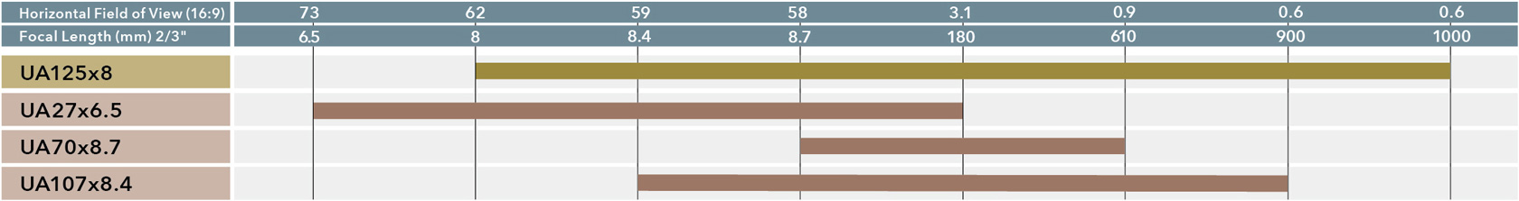 Chart comparing the Horizontal Field of View (16:9) and the Focal Length (2/3 inch) by model number
