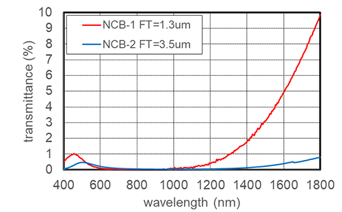 Transmission Curve