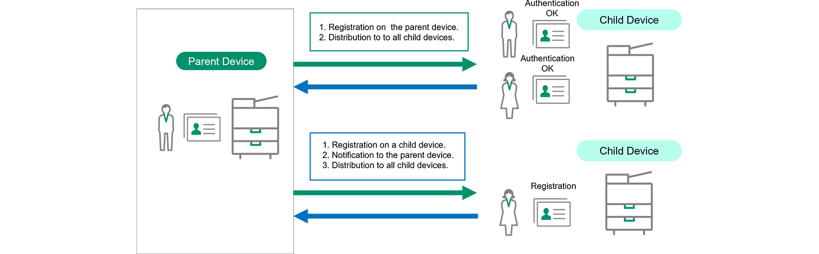 The image of Server-less Authentication environment