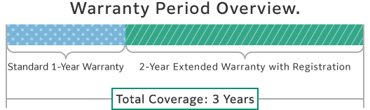 Warranty Period (Warranty Policy)