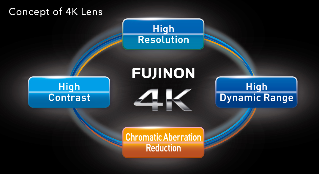 [image] Concept of Fujinon 4K lenses which have high resolution, high dynamic range, high contrast, and chromatic aberration reduction