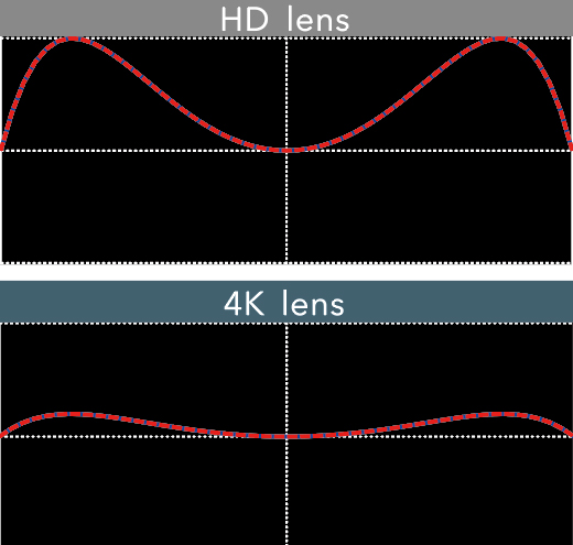 [image] Surface accuracy of HD lens versus 4K lens