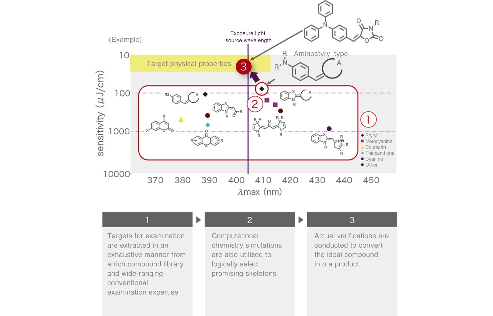 In order to explore molecules that are highly sensitive molecules, firstly, we extract target molecular groups from compound libraries and previous research knowledge, and select promising frameworks using computational chemistry simulations. Then, we actually synthesize the molecules and confirm their sensitivity. Finally, we commercialize the compounds with the optimal sensitivity.