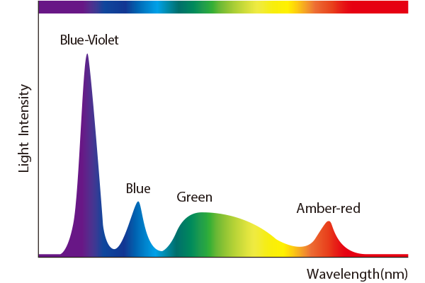 The wavelength of BLI