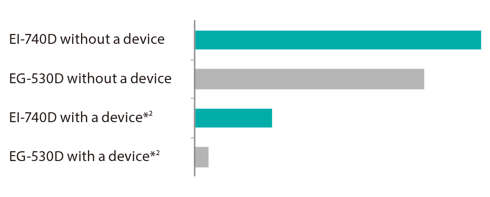 Graph showing the difference in suction performance between the EI-740D/S and previous models.