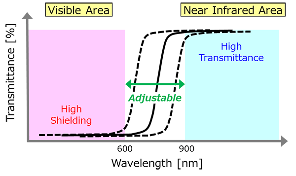 IR Spectrum Image