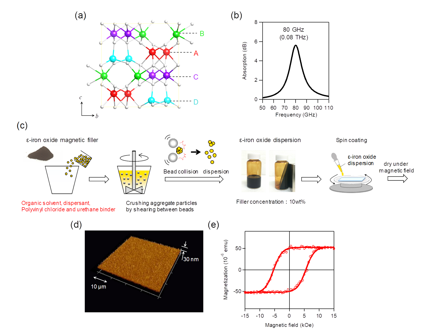 Figure 2. Physical properties of GTC-type ε-iron oxide (ε-Gax(TiCo)yFe2−x−2yO3) and preparation of magnetic film.