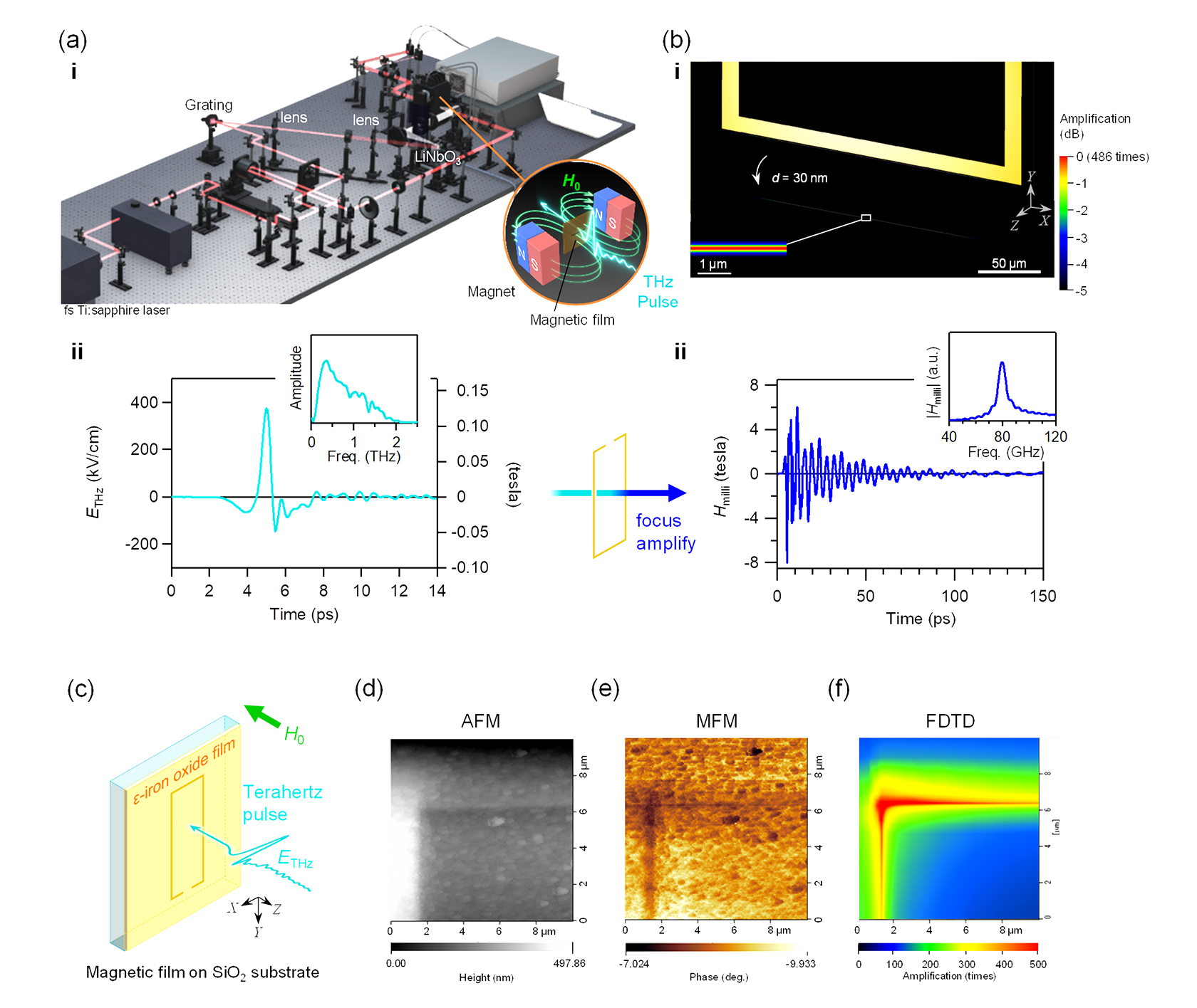 Figure 3. Setup of focused millimeter wave–assisted magnetization reversal, design of the focusing ring, and the demonstration experiment.