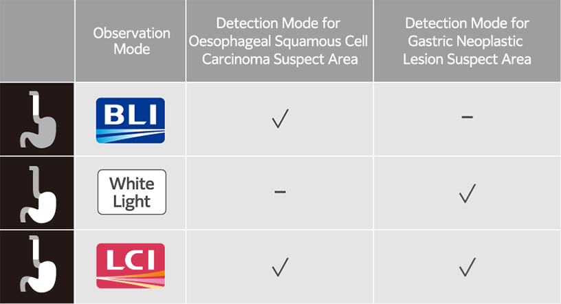 Compatibility chart of observation mode.
