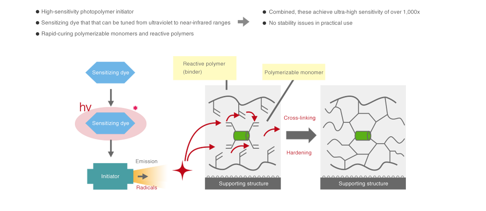 [image] Photopolymer Technology