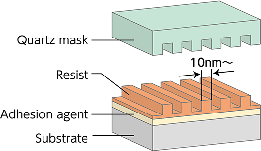 Image of NIL process ; the first step is coating adhesion layer, the second is resist coating by firstly dispense by inkjet. The third is press and fill by using embossed seal, and the forth is UV exposure. Finally releasing the ebossed sean and etching.