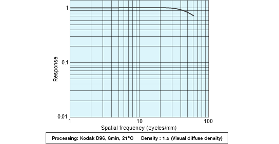 [image] Contrast Transfer Function with Kodak D96 Processing and 1.5 Visual Diffuse Density