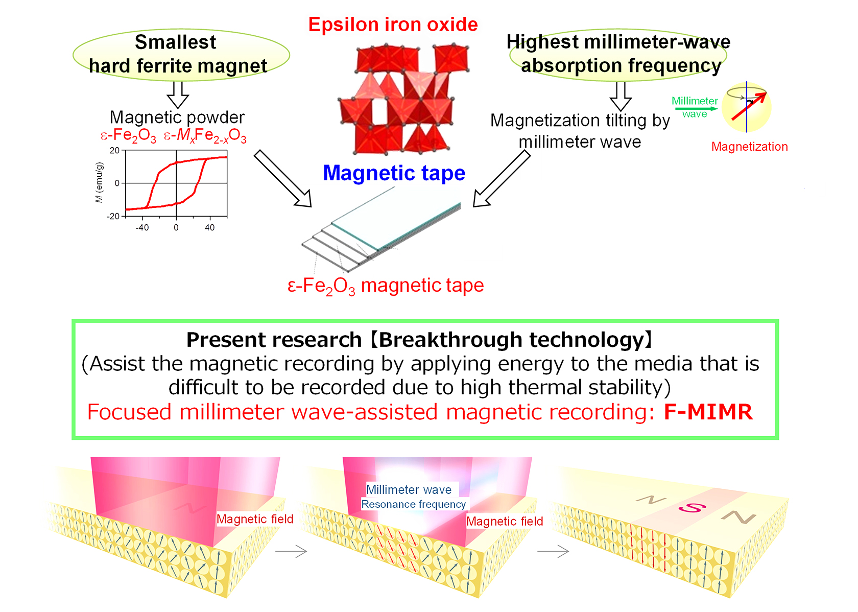 Figure 1. Concept of “Focused millimeter wave-assisted magnetic recording” (F-MIMR).