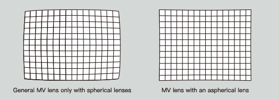 [image] Grid view of General MV lens only with spherical lenses and MV lens with an aspherical lens