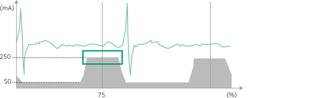 There is a graph of tube current and the X-radiation dose when using IntelliEC here. This graph shows that the amount of tube current is increased when a dose is required, and the amount of tube current is decreased when a dose is not required in response to the diastolic cycle of the heart.