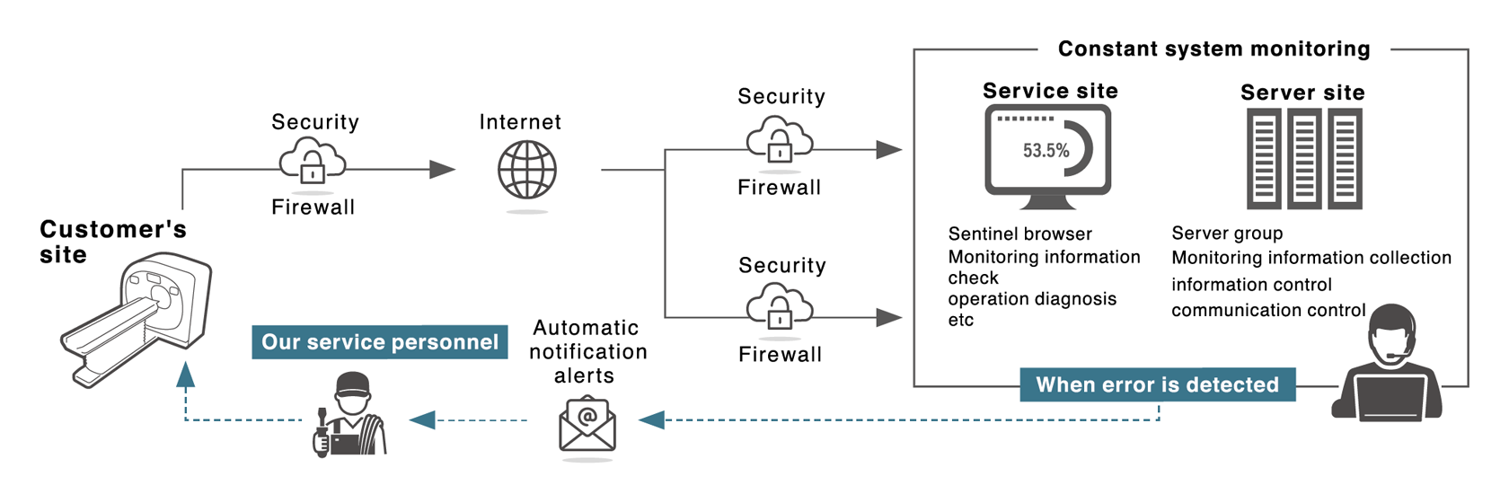 Sentinel Analytics