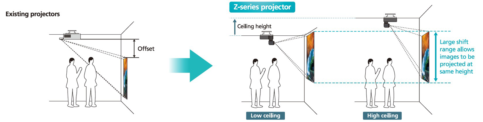 Example of ceiling installation - Mirror lens projectors leave a gap between the ceiling and the top of the screen, but the ultra-short-throw Z-projector allows the screen to be moved to the appropriate position without being limited by the height of the ceiling by using the vertical screen shift function.