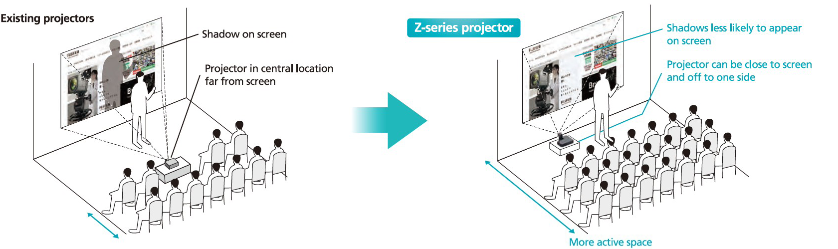 Example of use in a presentation - a normal slow-ratio projector would cast a shadow on the person explaining, but an ultra-short-throw Z-projector would not.