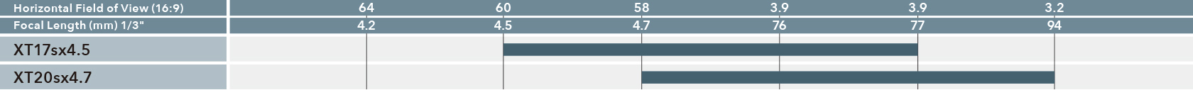 [image] Chart comparing the Horizontal Field of View (16:9) and the Focal Length (1/3 inch) by model number