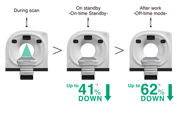 Here are illustration images showing power consumption during CT scanning, On-time Standby mode, and Off-time mode.The On-time Standby mode reduces power consumption by up to 41%, and the Off-time mode reduces it by up to 62%, compared to the non-operational state.Both reduction rates apply to the power consumption of the heater used to maintain the output characteristics of the X-ray detector.These measurements were obtained using the operator console CT-OC-23C.