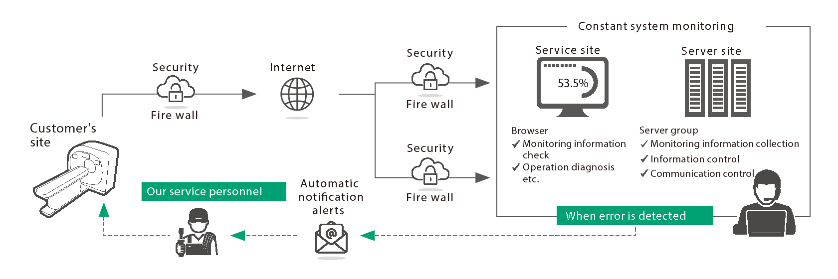 Sentinel Analytics
