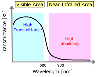 IR Low Shielding Spectrum 